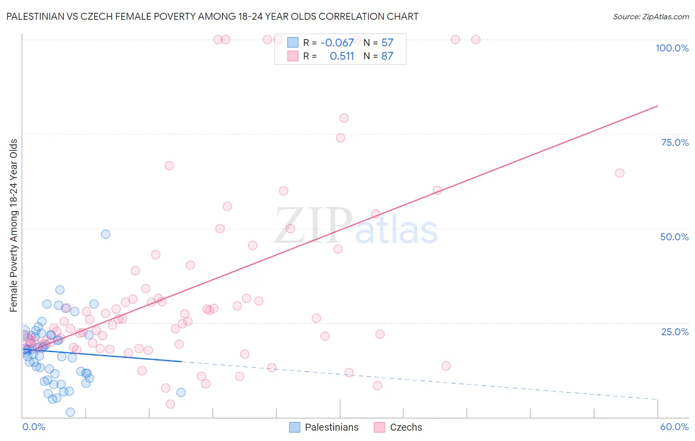 Palestinian vs Czech Female Poverty Among 18-24 Year Olds