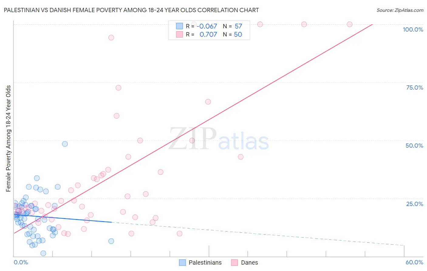 Palestinian vs Danish Female Poverty Among 18-24 Year Olds