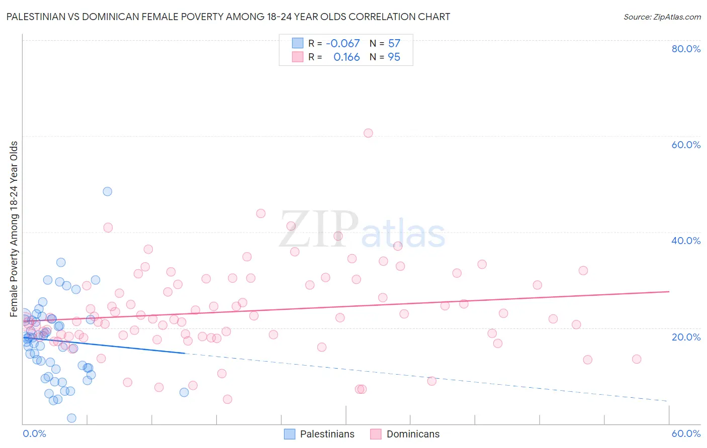 Palestinian vs Dominican Female Poverty Among 18-24 Year Olds