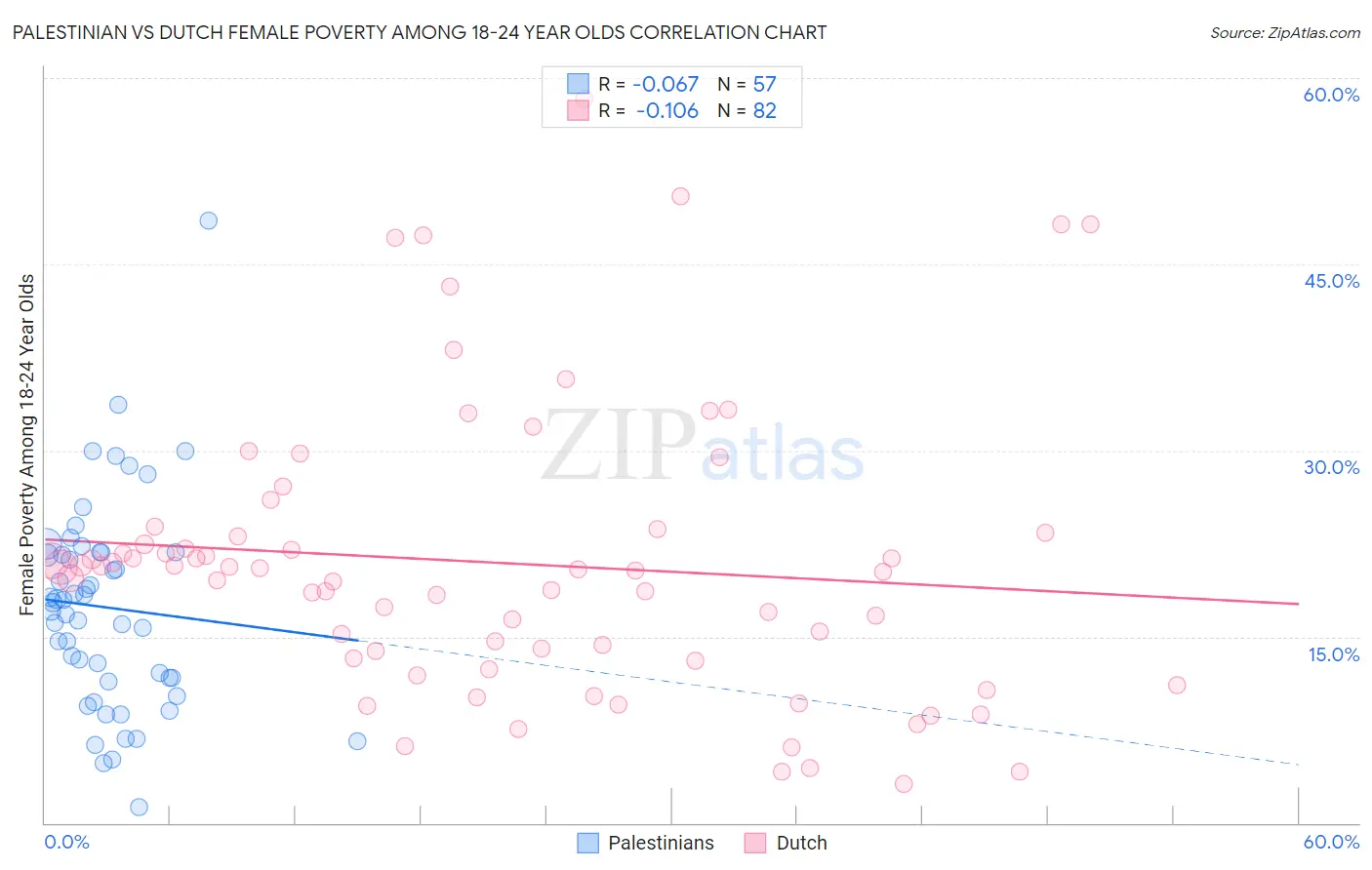 Palestinian vs Dutch Female Poverty Among 18-24 Year Olds