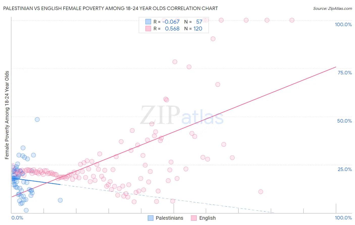 Palestinian vs English Female Poverty Among 18-24 Year Olds