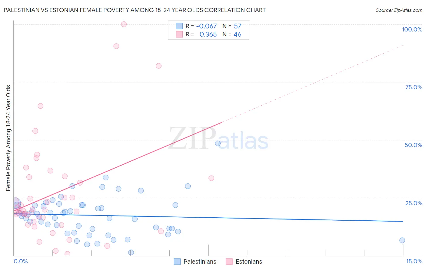 Palestinian vs Estonian Female Poverty Among 18-24 Year Olds