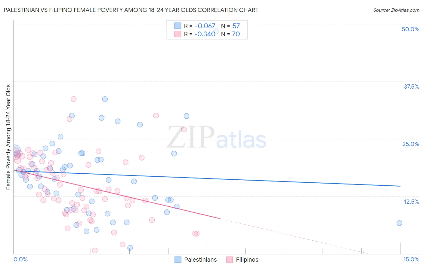 Palestinian vs Filipino Female Poverty Among 18-24 Year Olds