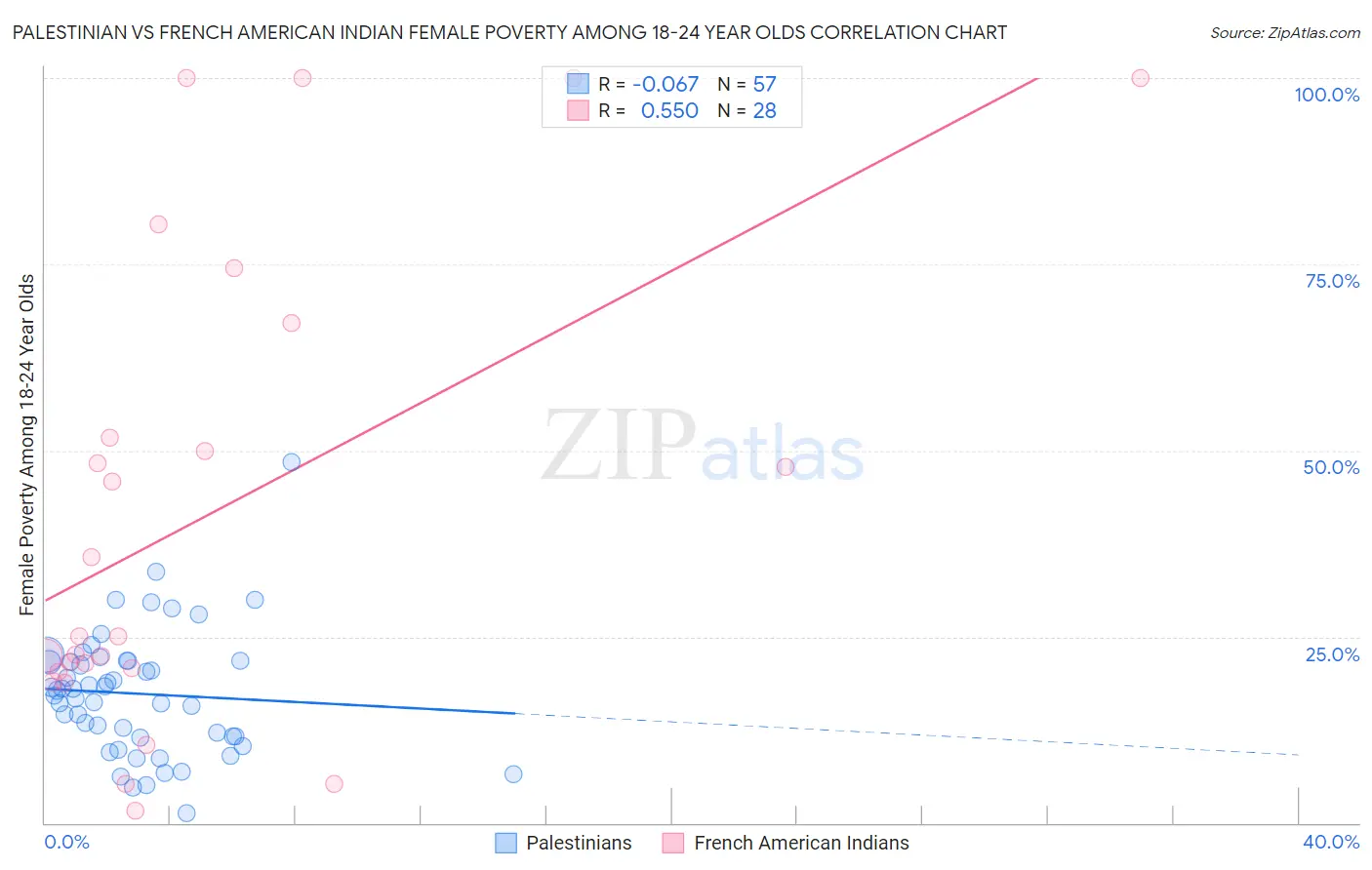 Palestinian vs French American Indian Female Poverty Among 18-24 Year Olds
