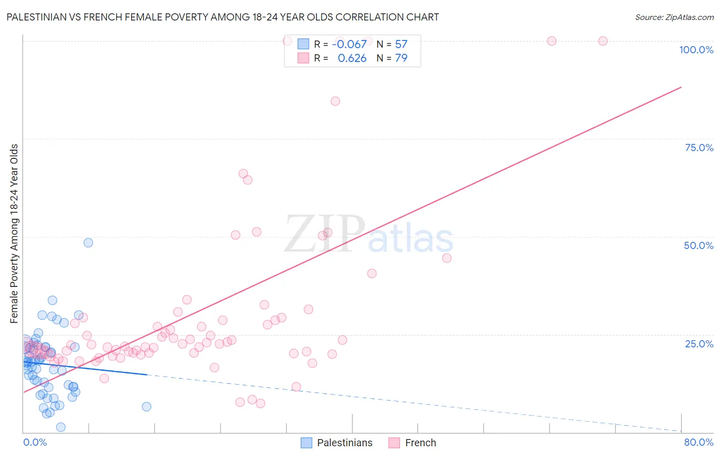 Palestinian vs French Female Poverty Among 18-24 Year Olds