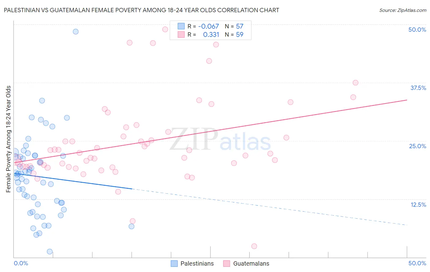 Palestinian vs Guatemalan Female Poverty Among 18-24 Year Olds