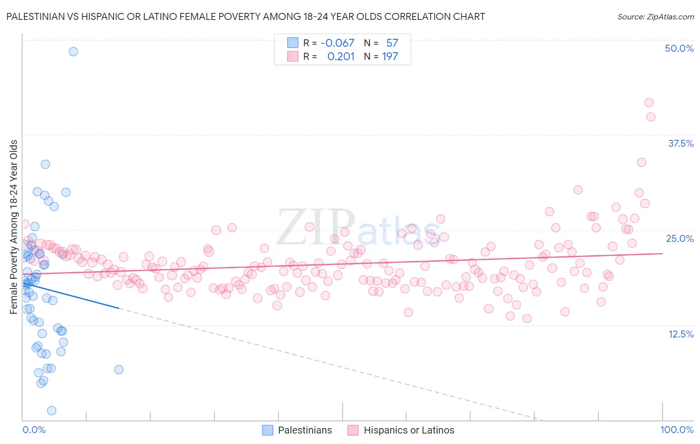 Palestinian vs Hispanic or Latino Female Poverty Among 18-24 Year Olds