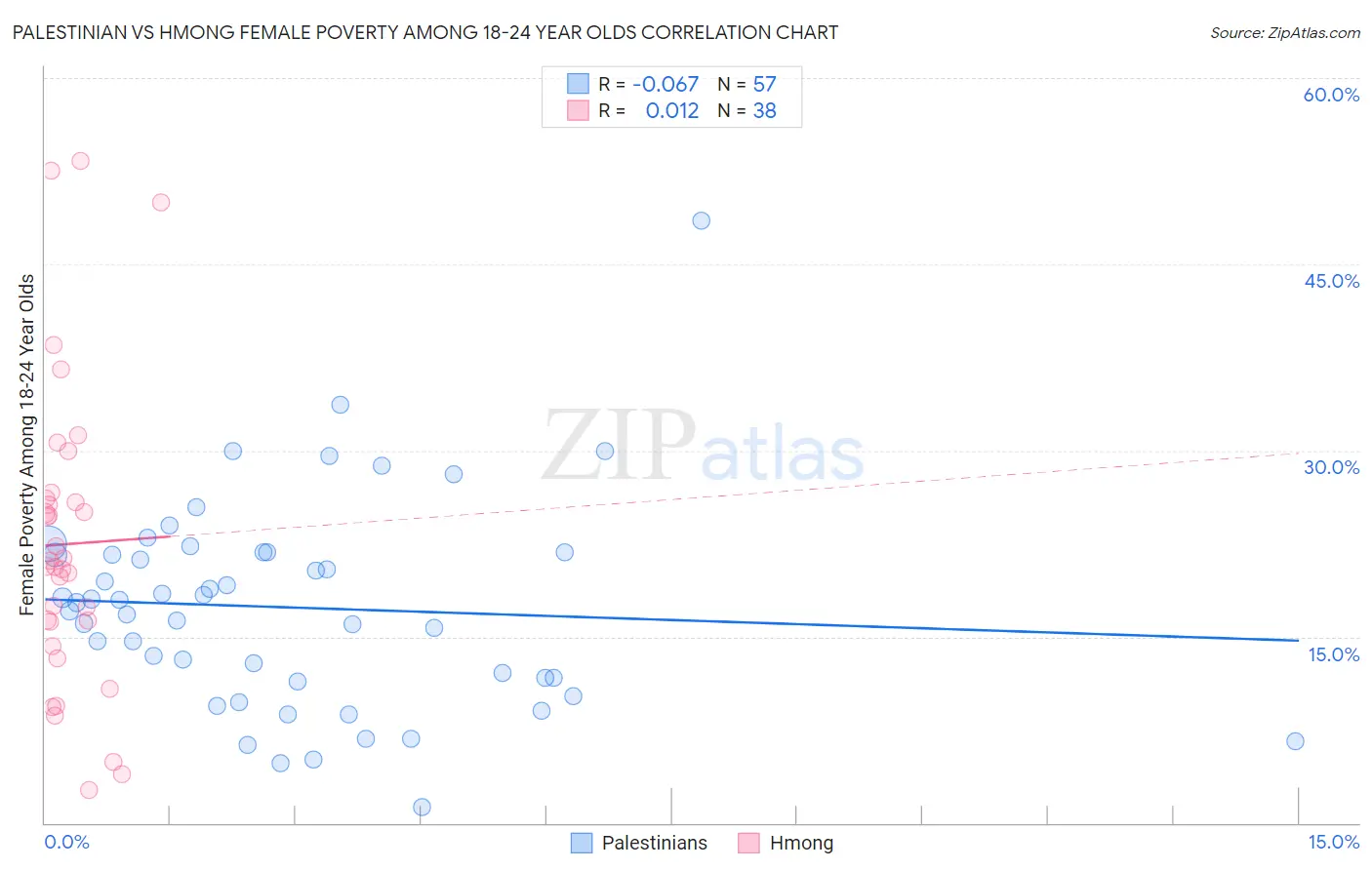 Palestinian vs Hmong Female Poverty Among 18-24 Year Olds