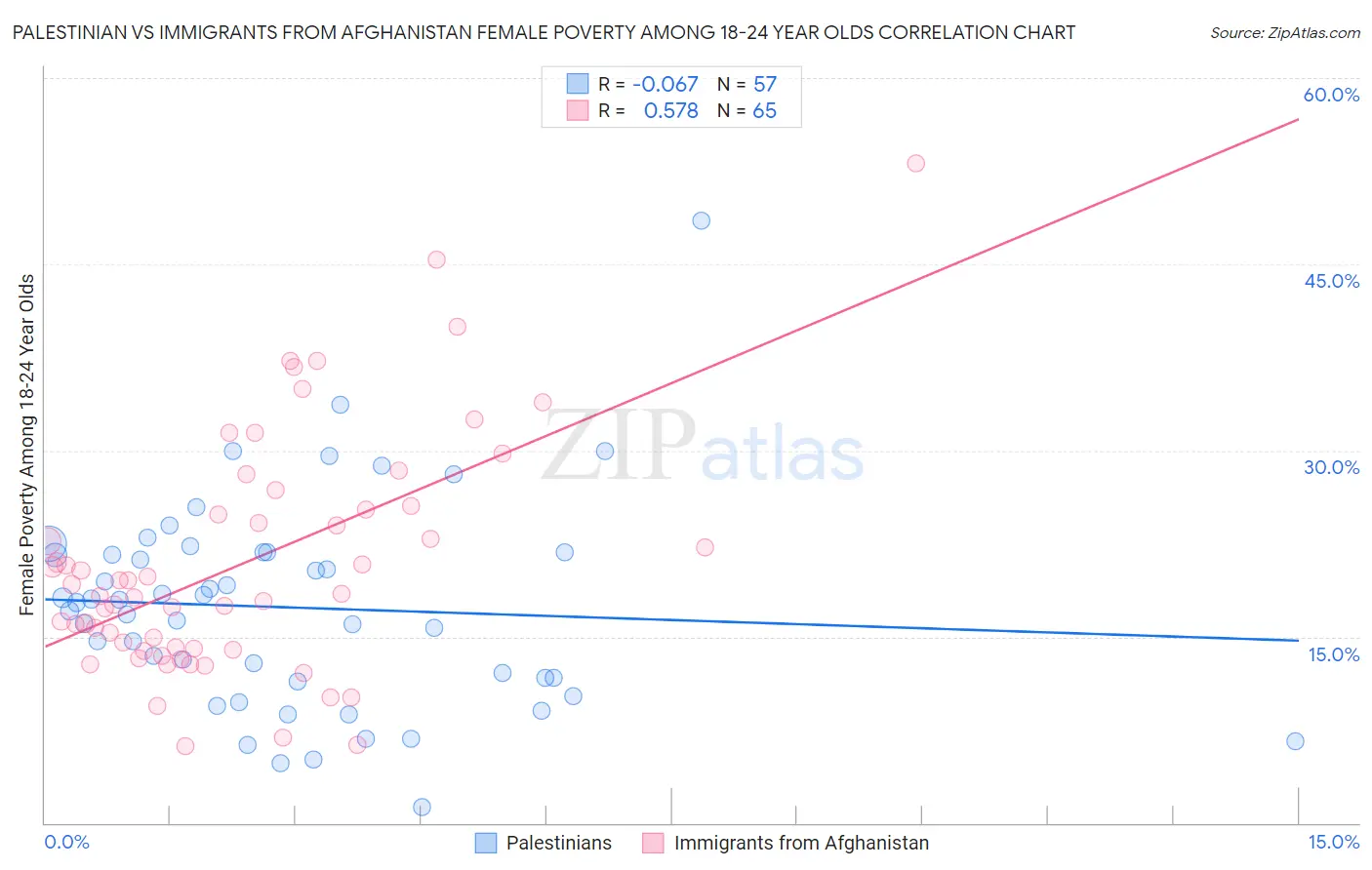 Palestinian vs Immigrants from Afghanistan Female Poverty Among 18-24 Year Olds
