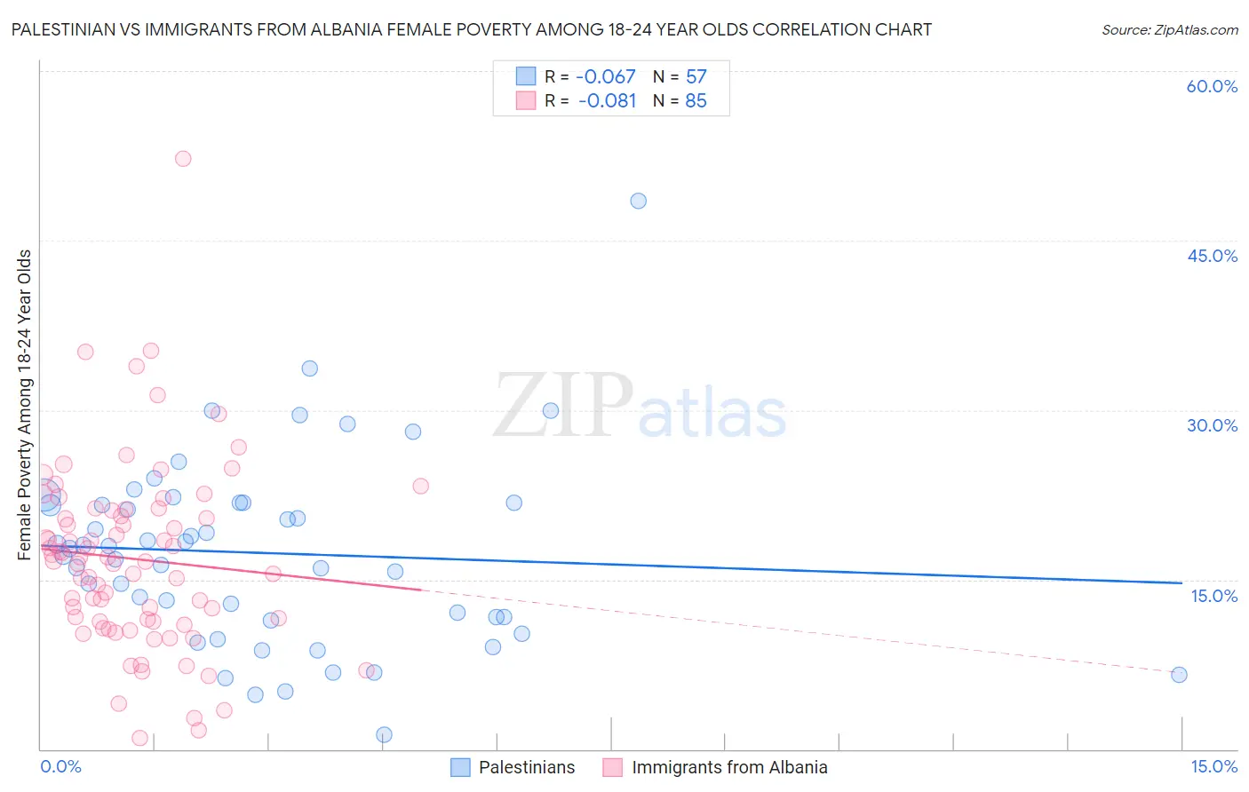 Palestinian vs Immigrants from Albania Female Poverty Among 18-24 Year Olds