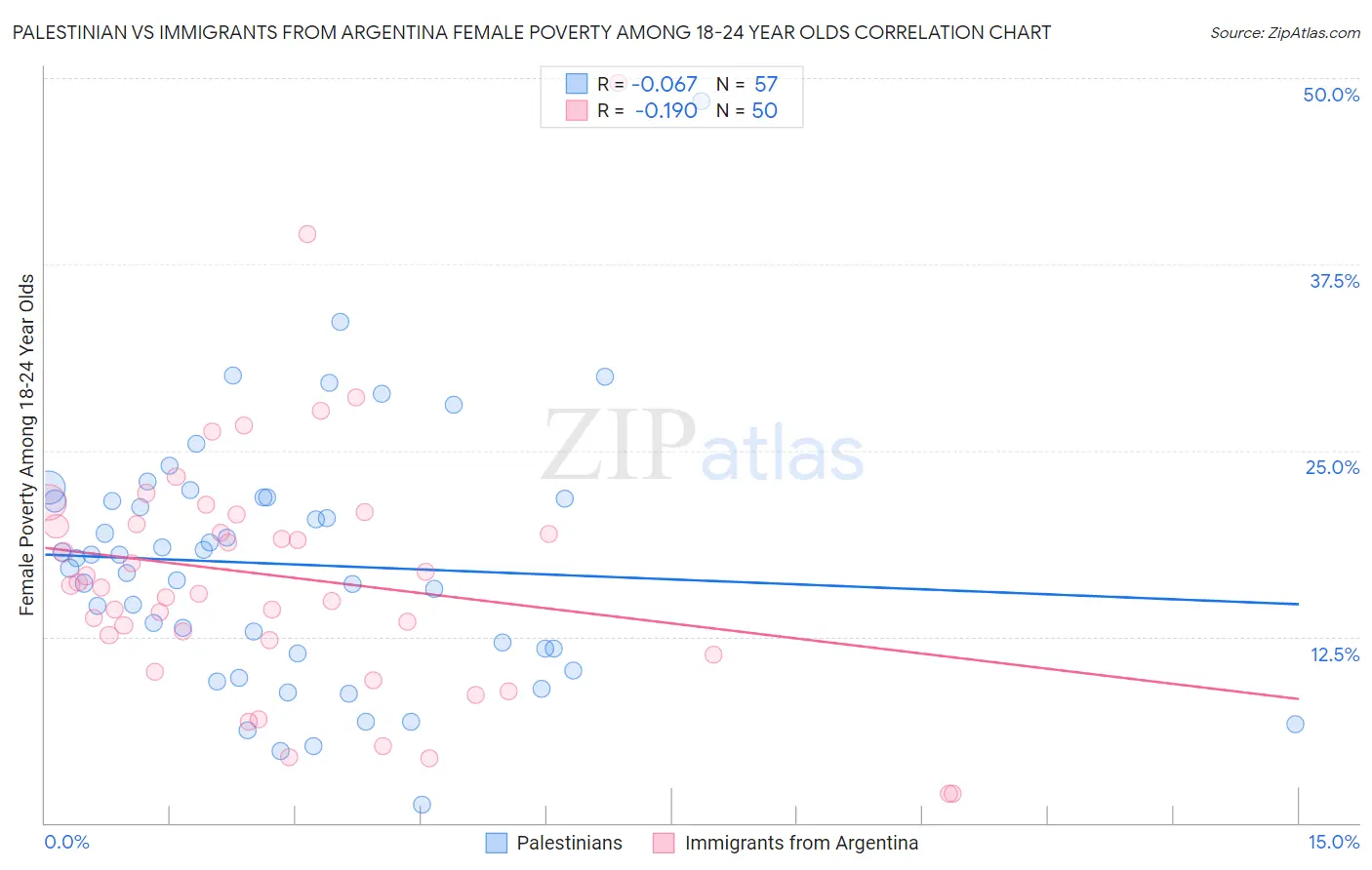 Palestinian vs Immigrants from Argentina Female Poverty Among 18-24 Year Olds