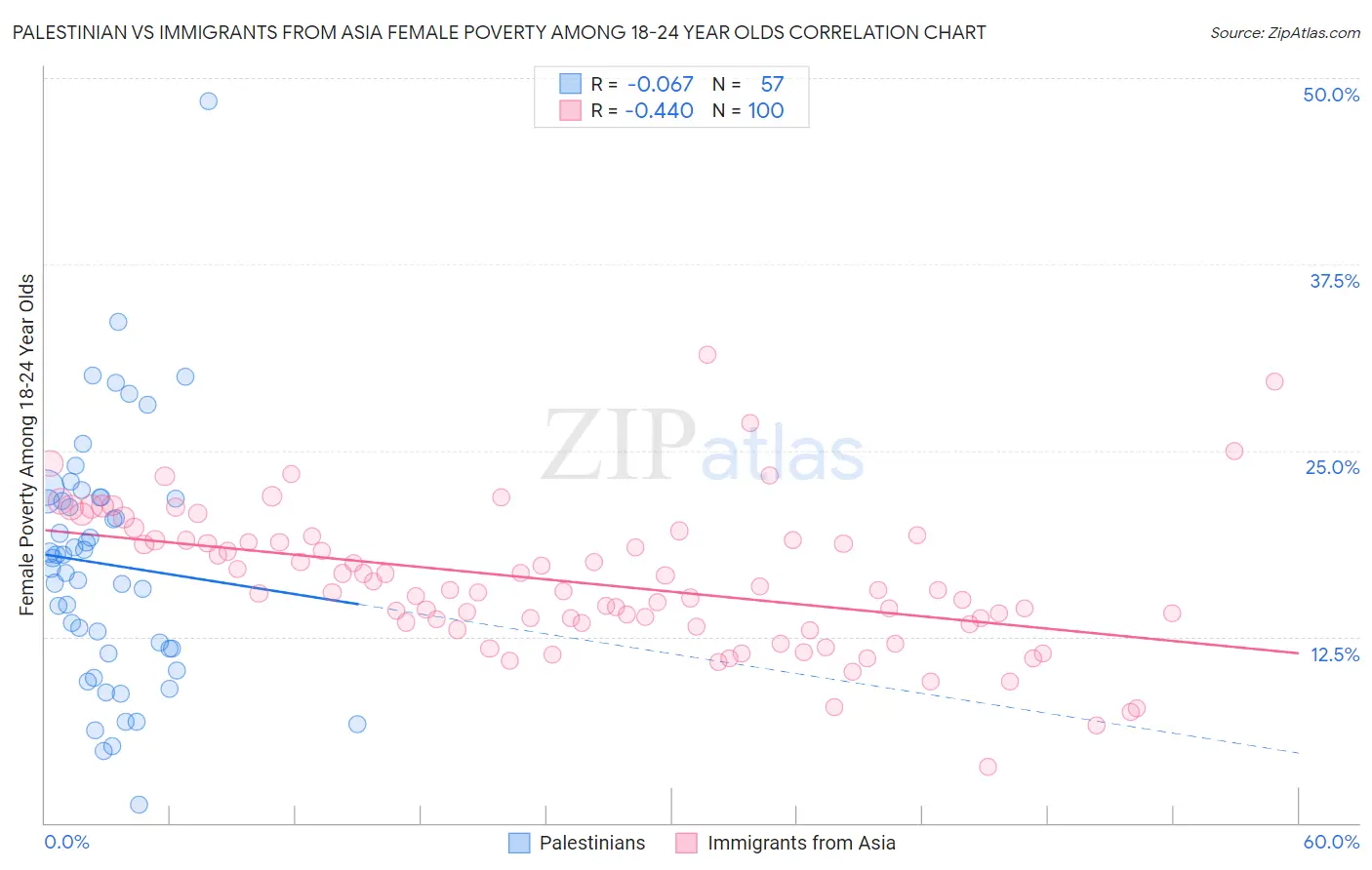Palestinian vs Immigrants from Asia Female Poverty Among 18-24 Year Olds