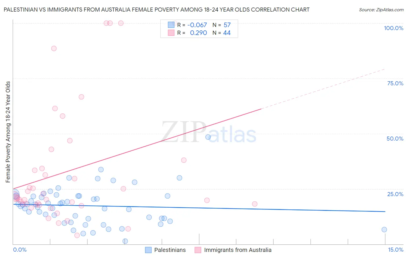Palestinian vs Immigrants from Australia Female Poverty Among 18-24 Year Olds