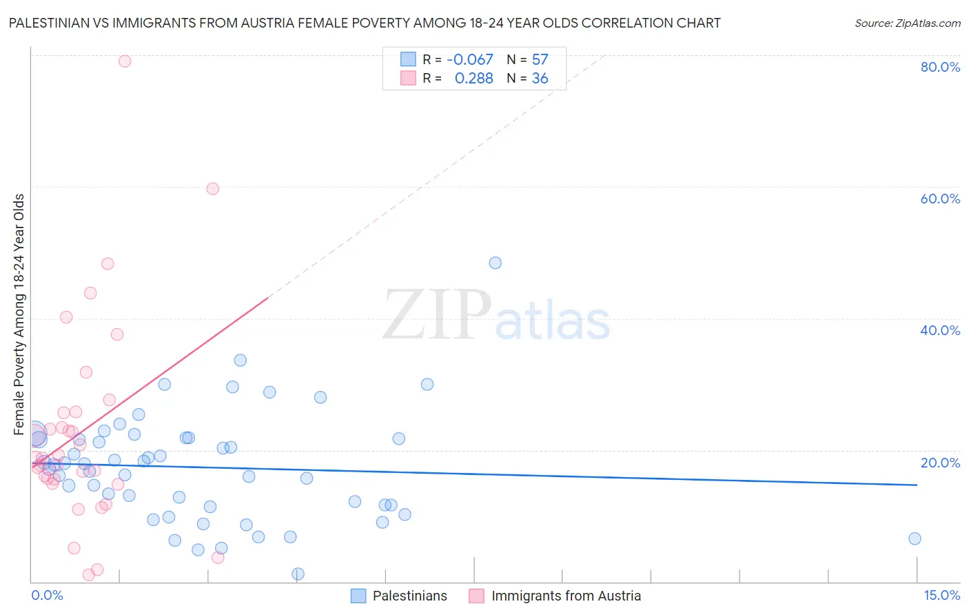 Palestinian vs Immigrants from Austria Female Poverty Among 18-24 Year Olds