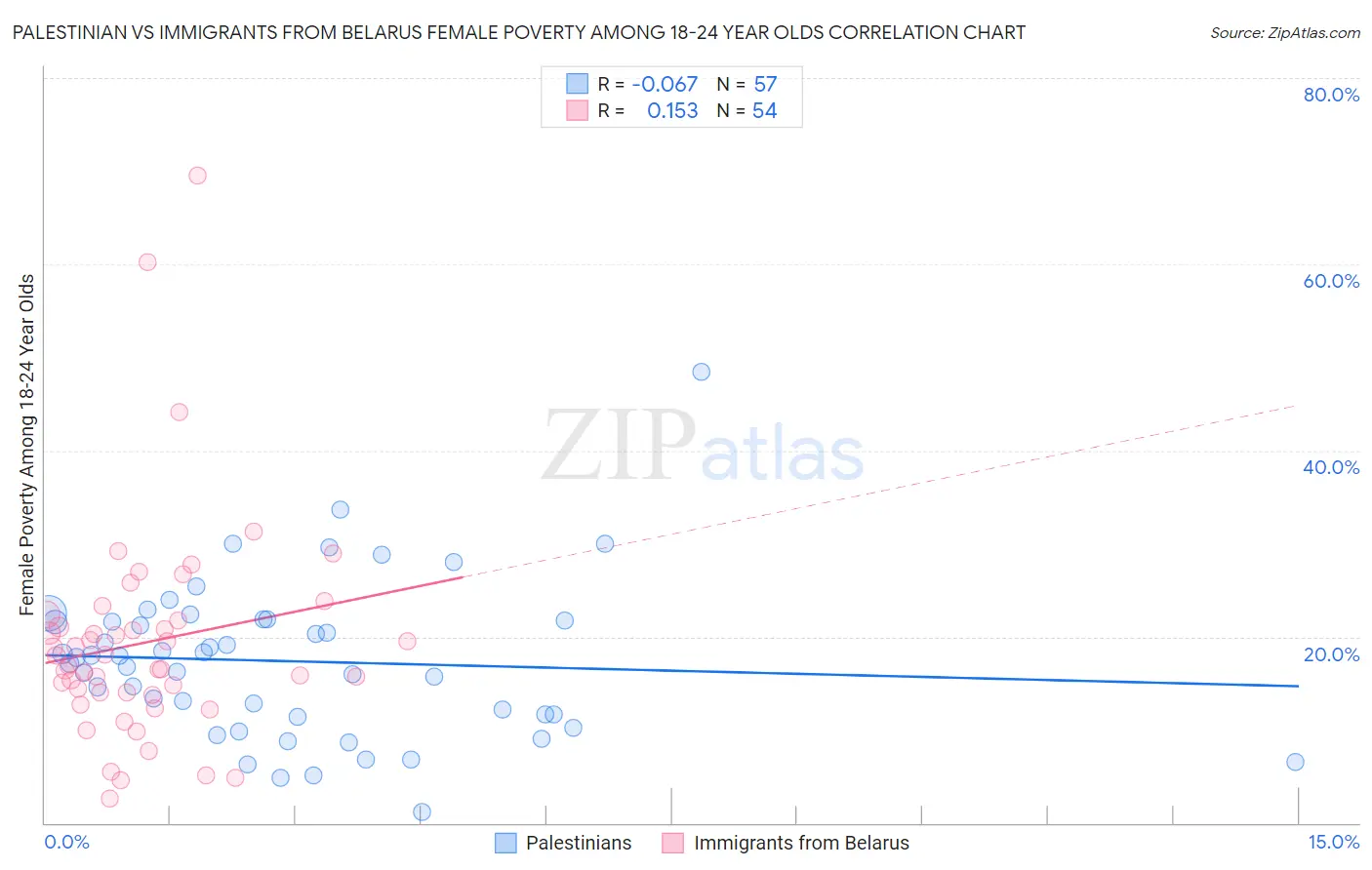 Palestinian vs Immigrants from Belarus Female Poverty Among 18-24 Year Olds