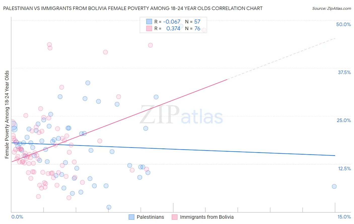 Palestinian vs Immigrants from Bolivia Female Poverty Among 18-24 Year Olds