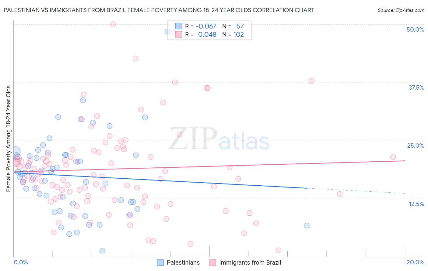 Palestinian vs Immigrants from Brazil Female Poverty Among 18-24 Year Olds