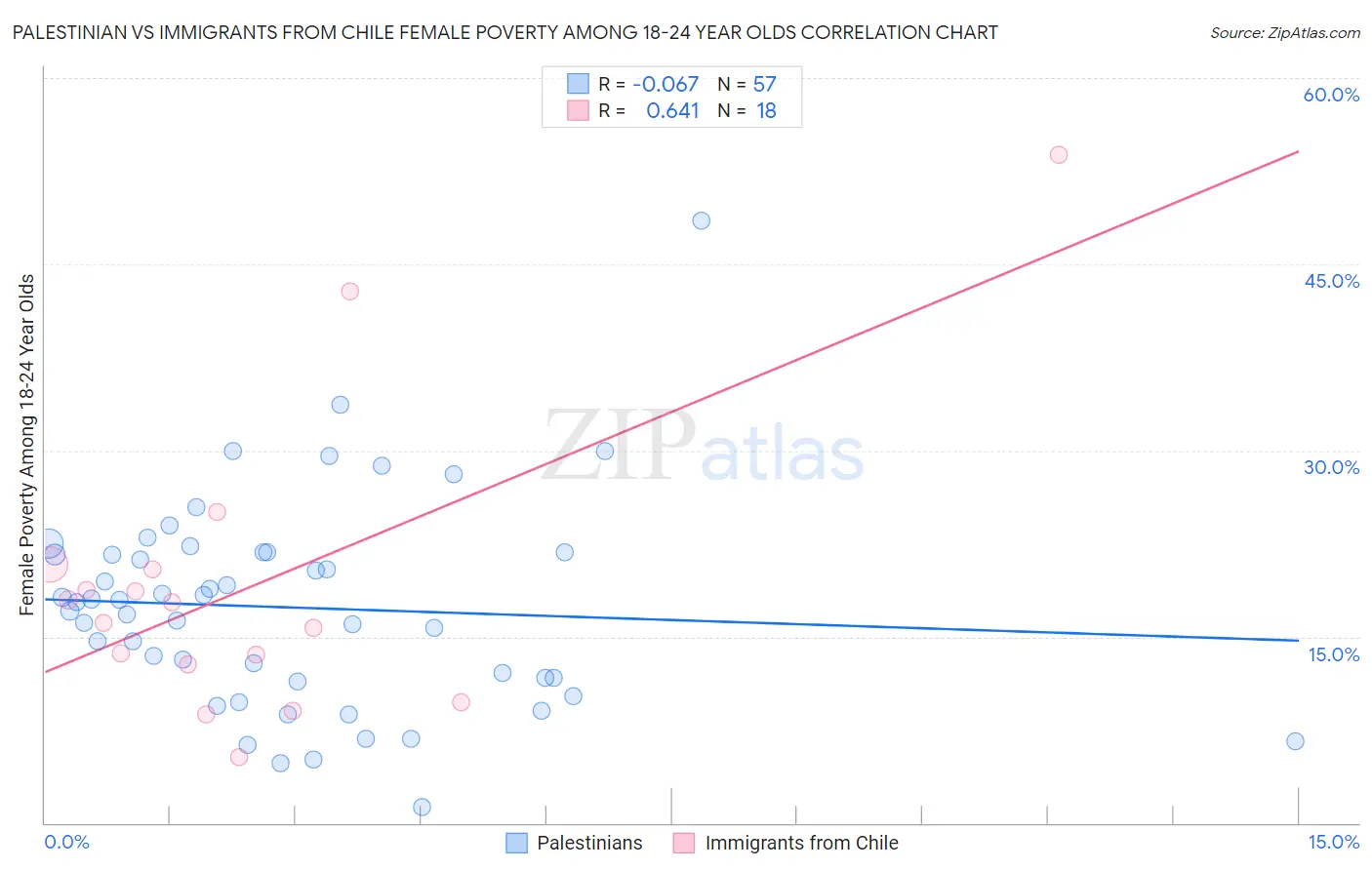 Palestinian vs Immigrants from Chile Female Poverty Among 18-24 Year Olds
