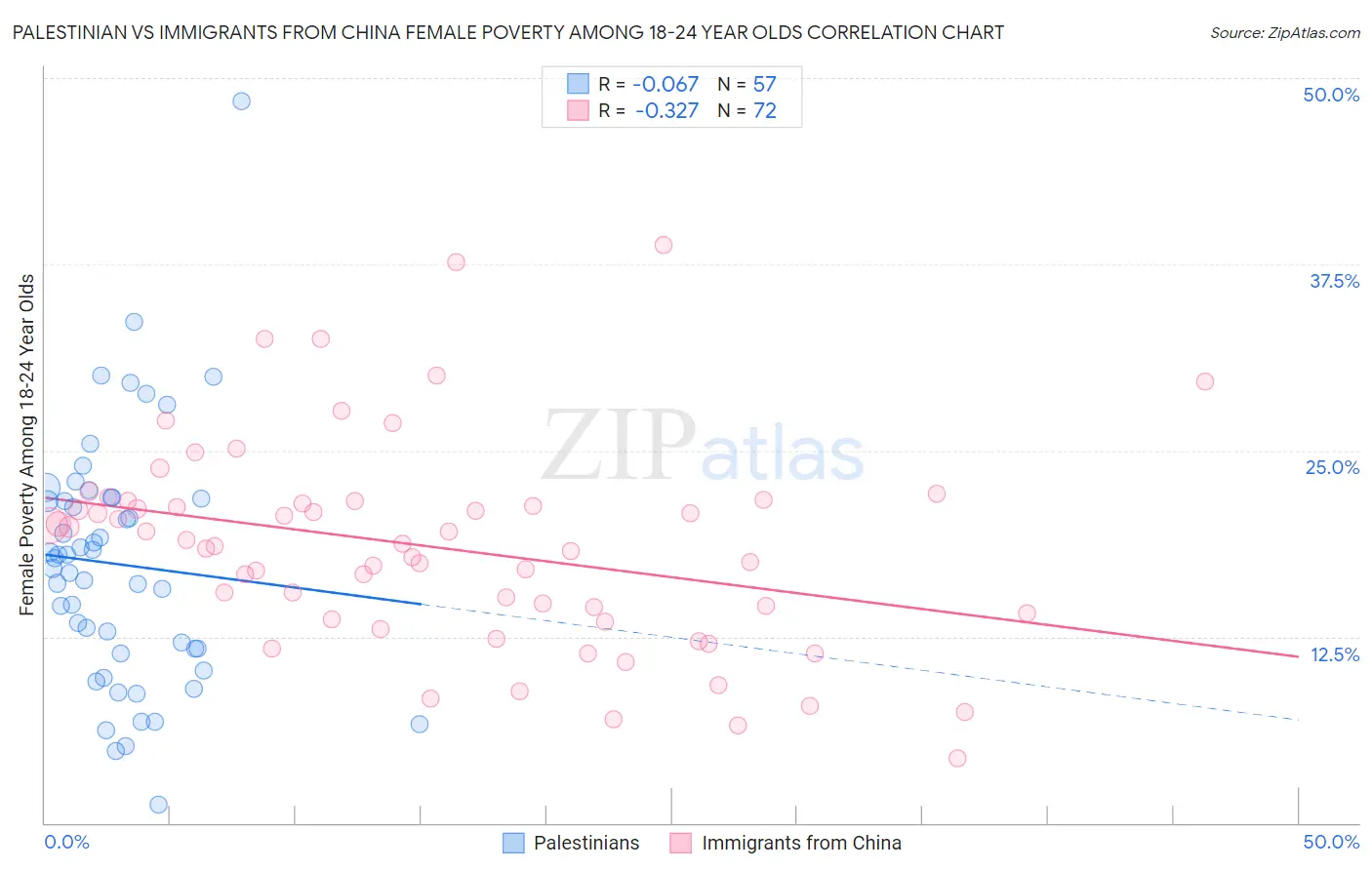 Palestinian vs Immigrants from China Female Poverty Among 18-24 Year Olds