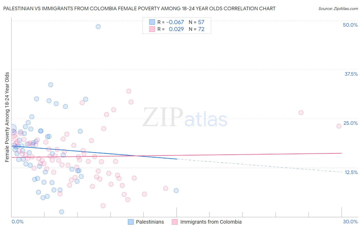 Palestinian vs Immigrants from Colombia Female Poverty Among 18-24 Year Olds