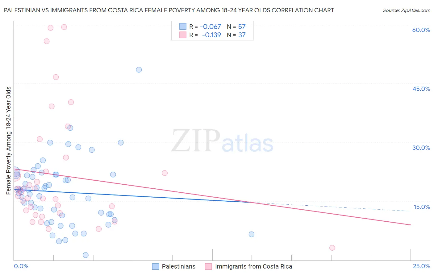 Palestinian vs Immigrants from Costa Rica Female Poverty Among 18-24 Year Olds