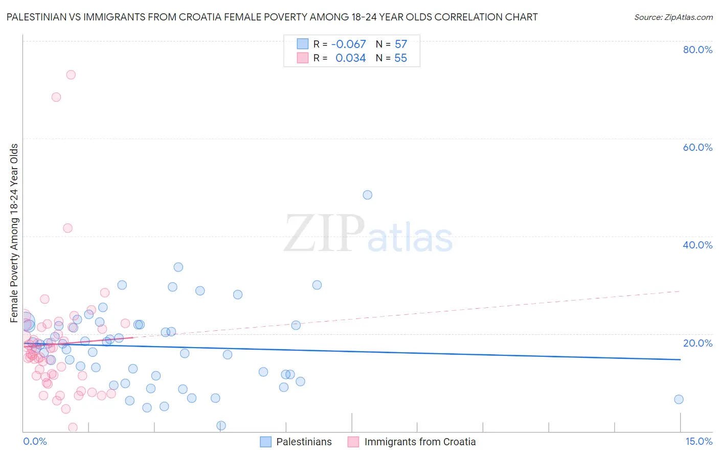 Palestinian vs Immigrants from Croatia Female Poverty Among 18-24 Year Olds