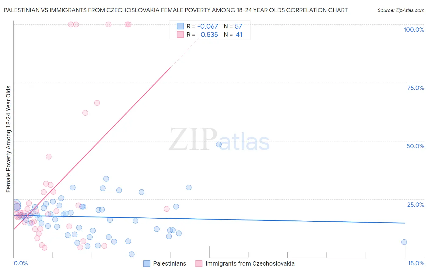 Palestinian vs Immigrants from Czechoslovakia Female Poverty Among 18-24 Year Olds