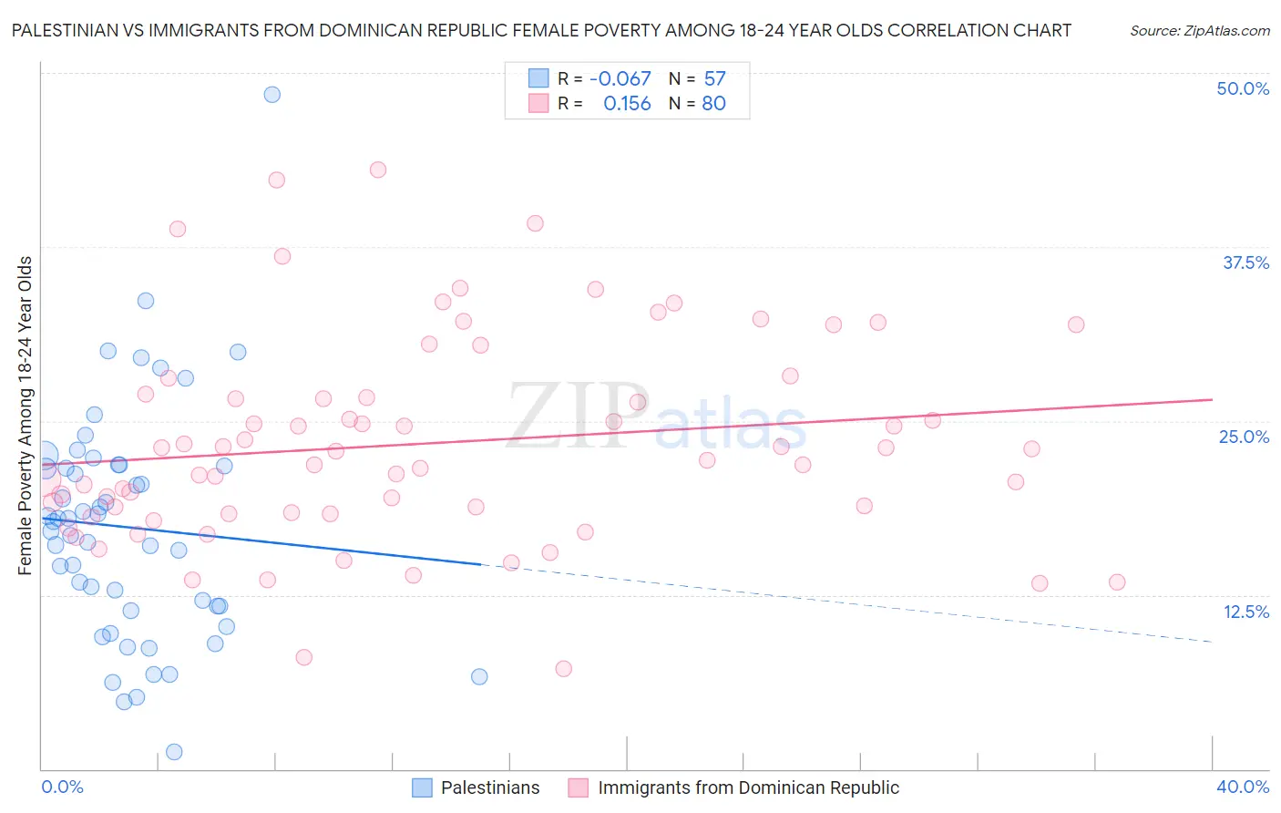 Palestinian vs Immigrants from Dominican Republic Female Poverty Among 18-24 Year Olds