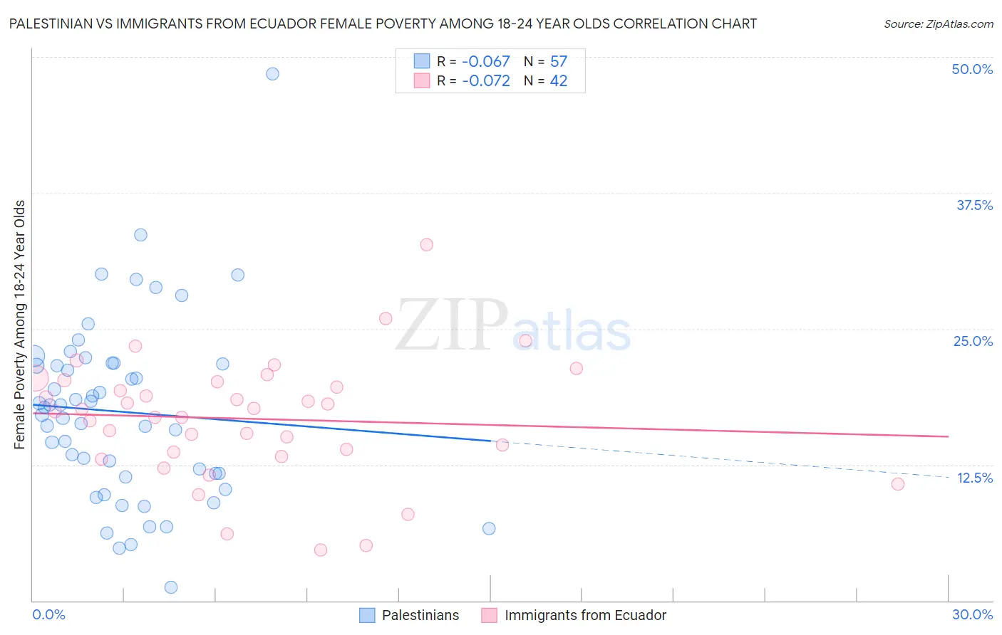 Palestinian vs Immigrants from Ecuador Female Poverty Among 18-24 Year Olds