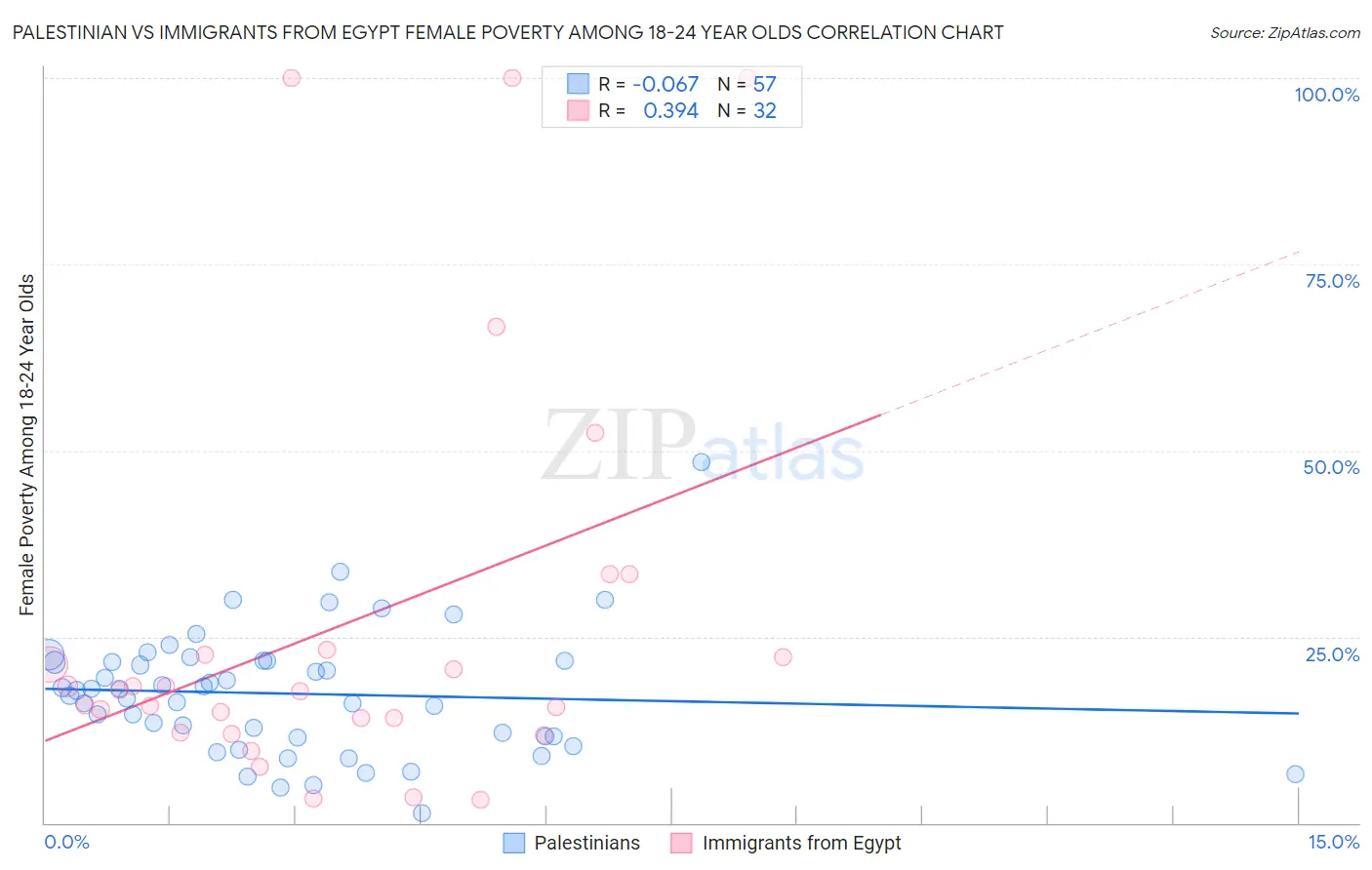 Palestinian vs Immigrants from Egypt Female Poverty Among 18-24 Year Olds