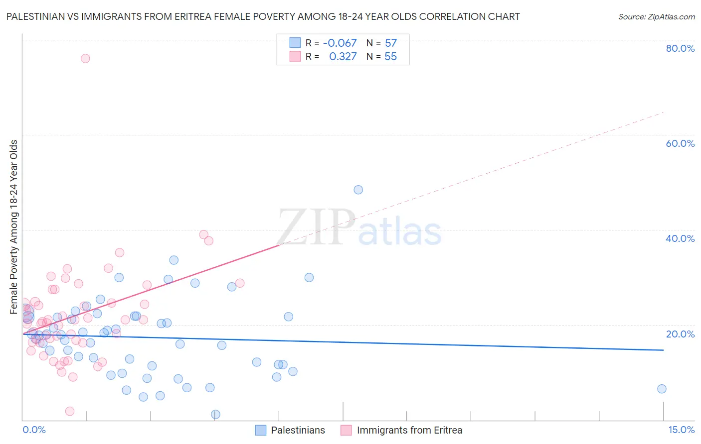 Palestinian vs Immigrants from Eritrea Female Poverty Among 18-24 Year Olds