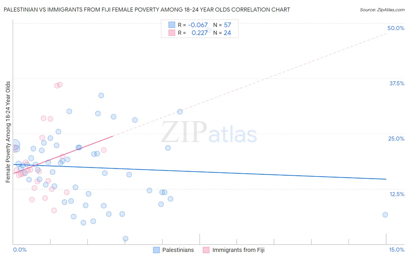 Palestinian vs Immigrants from Fiji Female Poverty Among 18-24 Year Olds