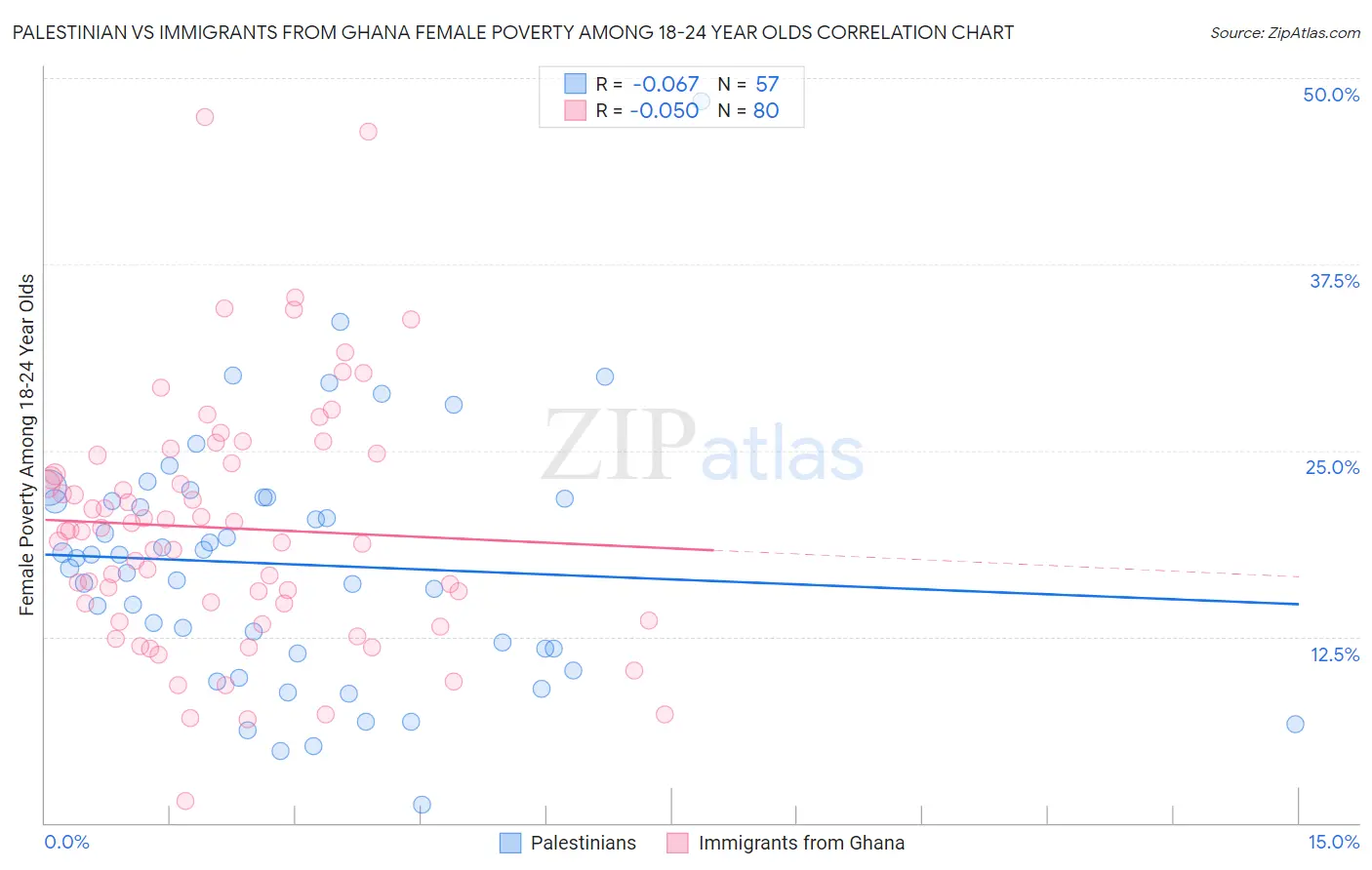 Palestinian vs Immigrants from Ghana Female Poverty Among 18-24 Year Olds