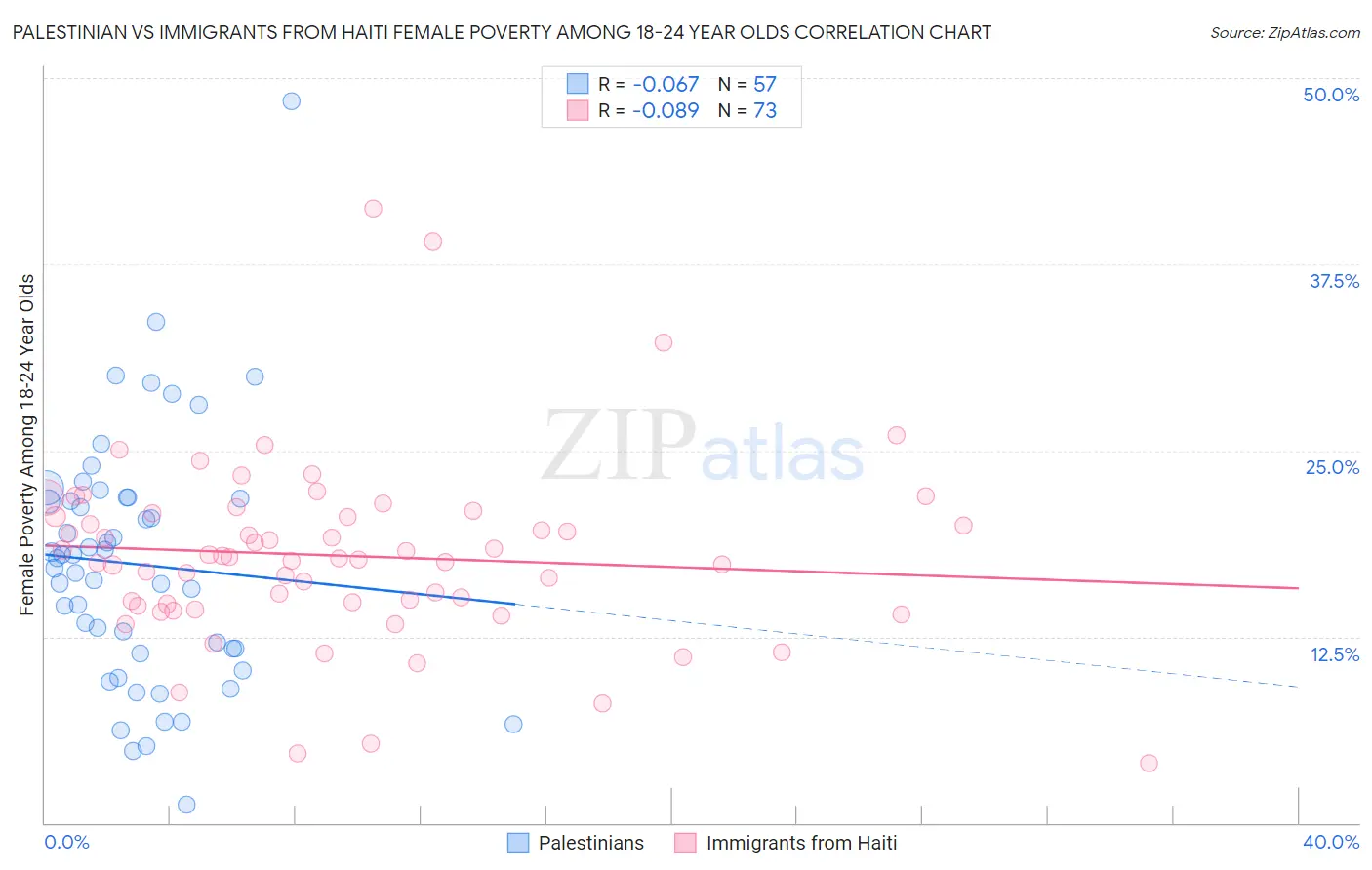 Palestinian vs Immigrants from Haiti Female Poverty Among 18-24 Year Olds