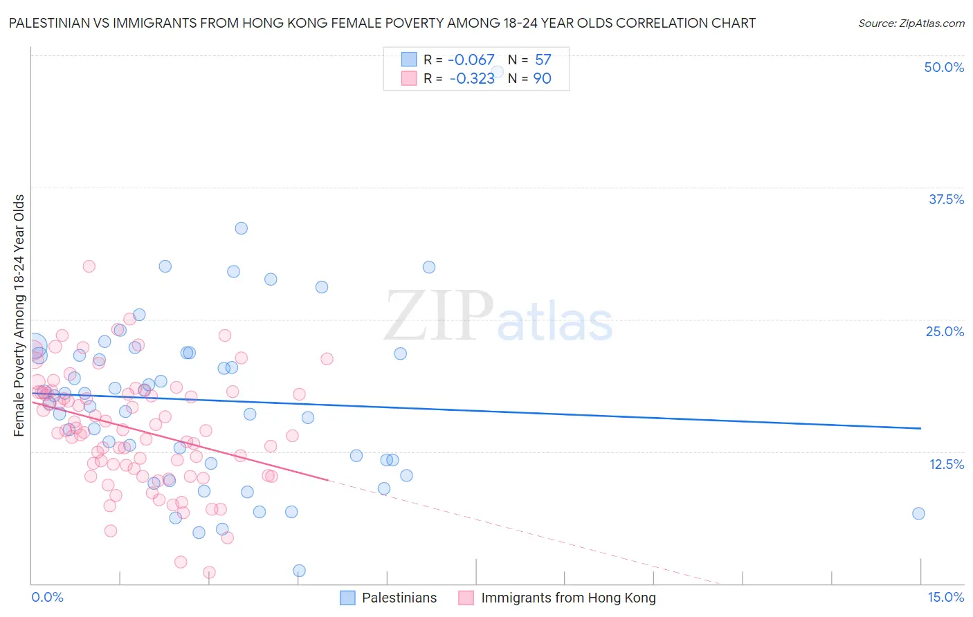 Palestinian vs Immigrants from Hong Kong Female Poverty Among 18-24 Year Olds