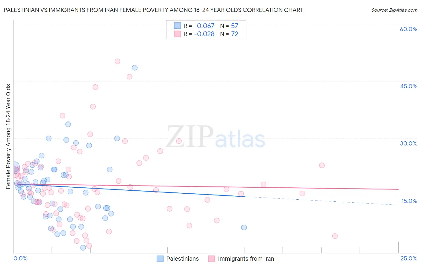 Palestinian vs Immigrants from Iran Female Poverty Among 18-24 Year Olds