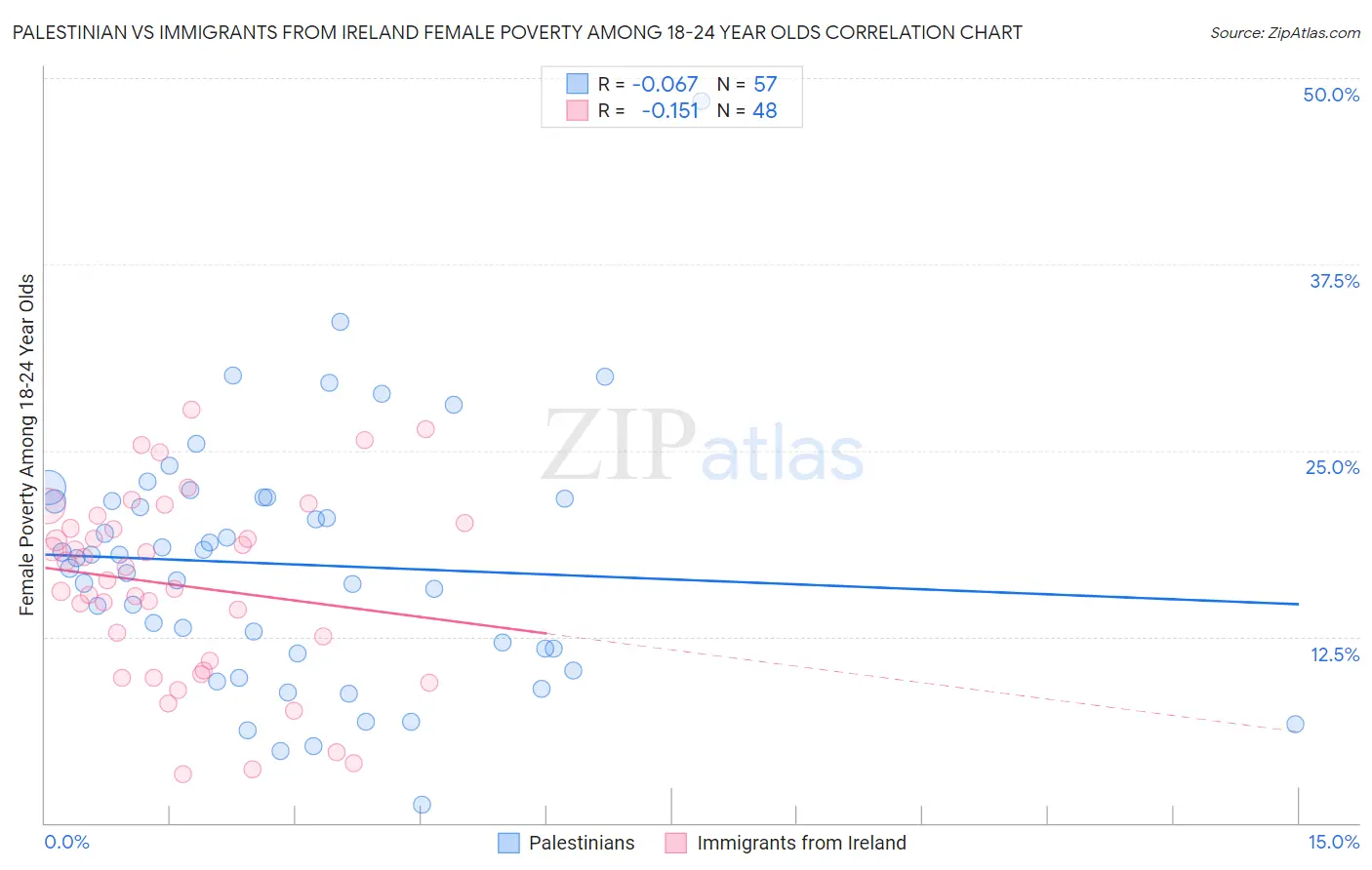 Palestinian vs Immigrants from Ireland Female Poverty Among 18-24 Year Olds