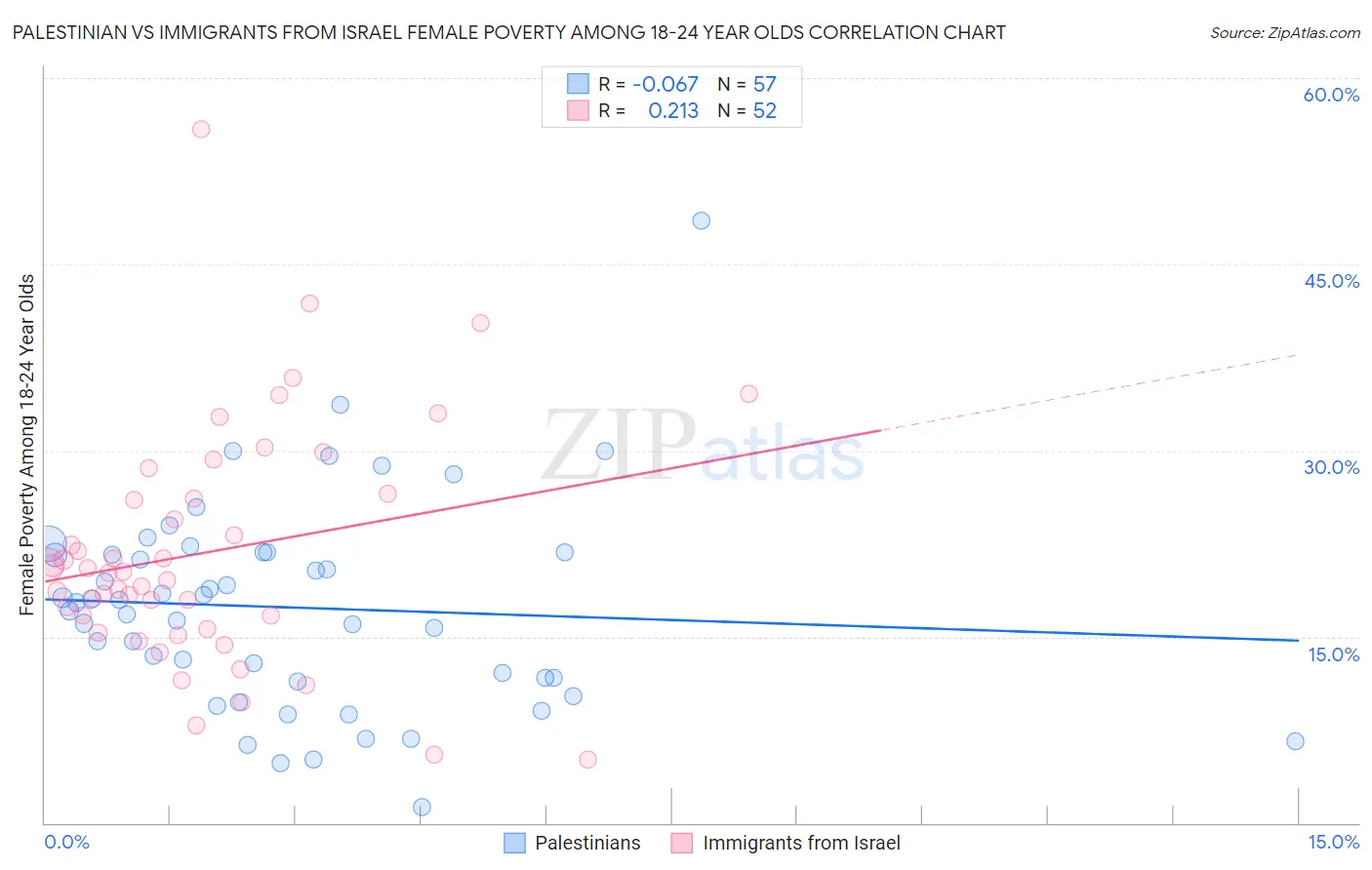 Palestinian vs Immigrants from Israel Female Poverty Among 18-24 Year Olds