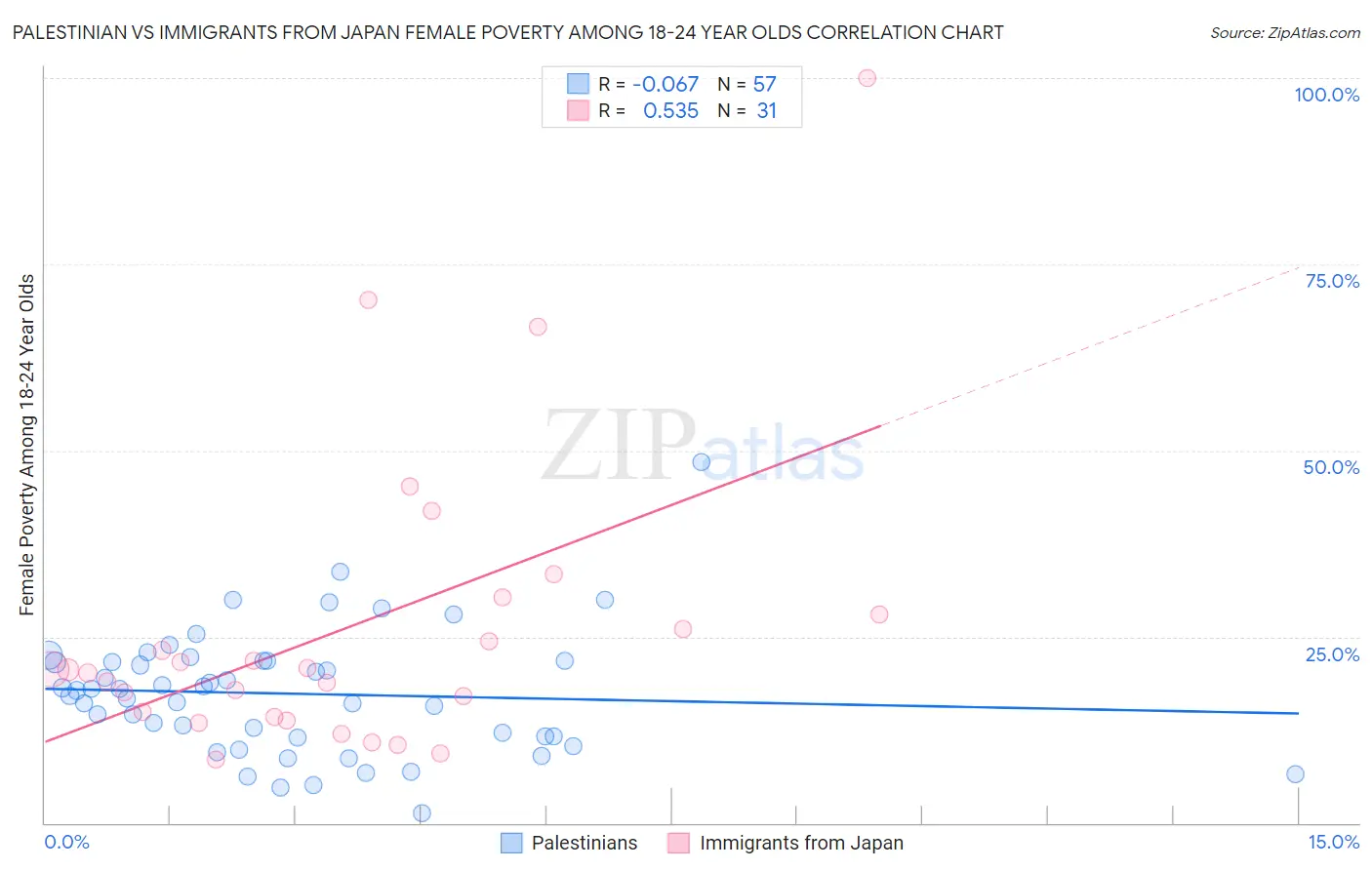Palestinian vs Immigrants from Japan Female Poverty Among 18-24 Year Olds