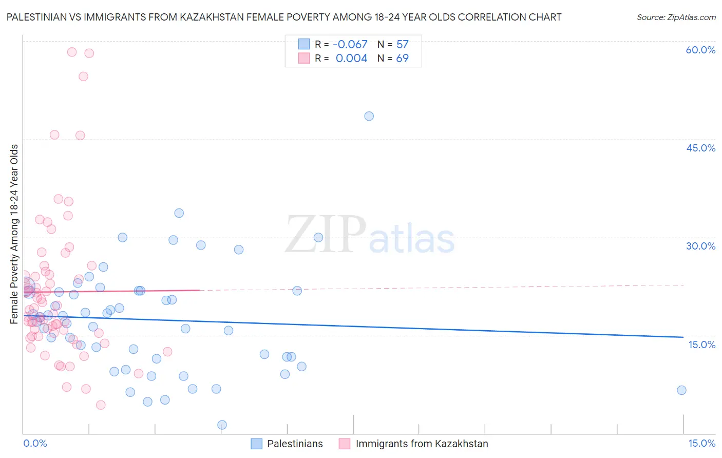 Palestinian vs Immigrants from Kazakhstan Female Poverty Among 18-24 Year Olds