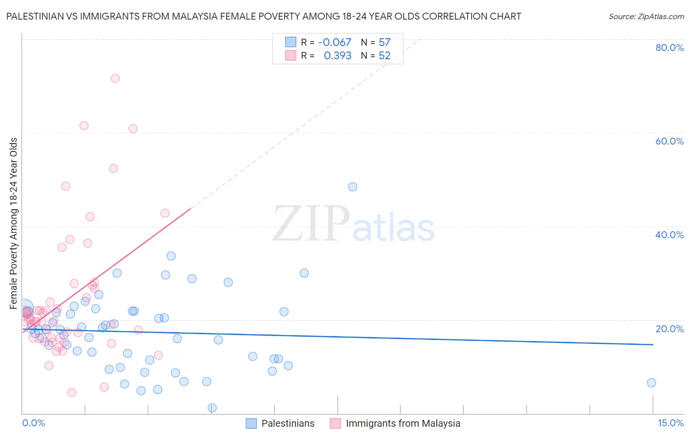 Palestinian vs Immigrants from Malaysia Female Poverty Among 18-24 Year Olds