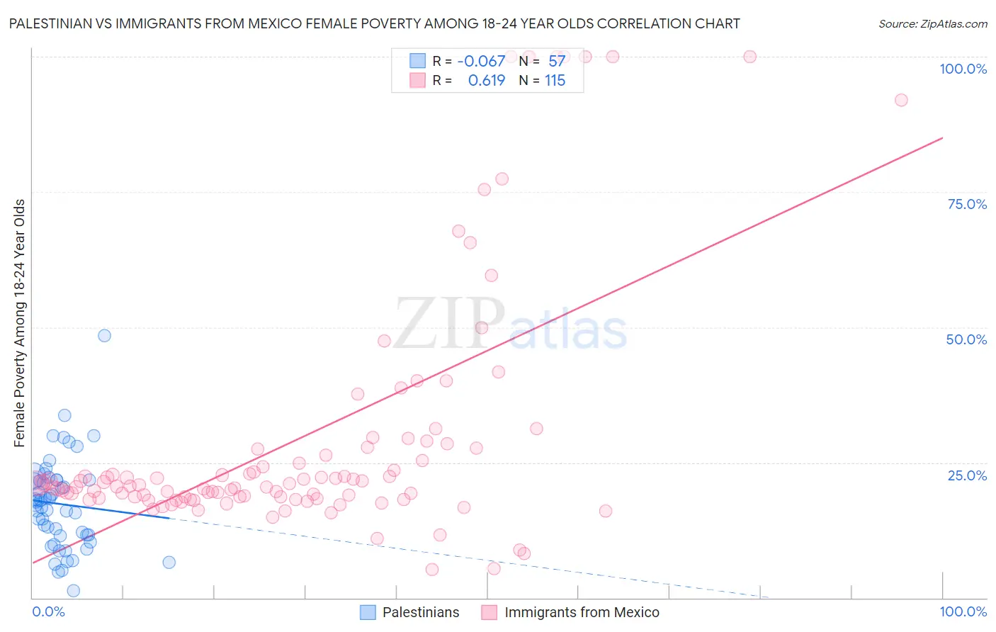 Palestinian vs Immigrants from Mexico Female Poverty Among 18-24 Year Olds