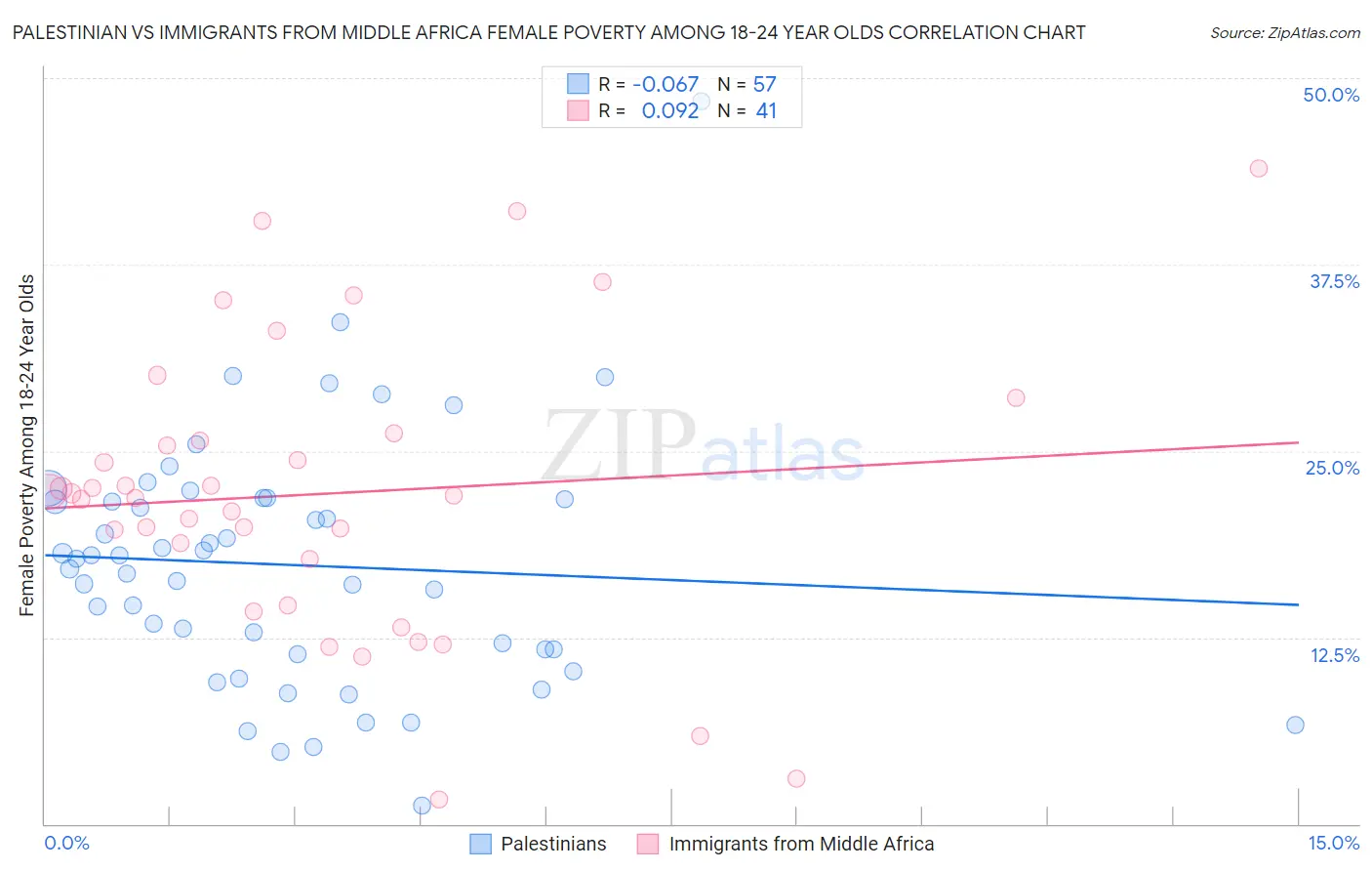 Palestinian vs Immigrants from Middle Africa Female Poverty Among 18-24 Year Olds
