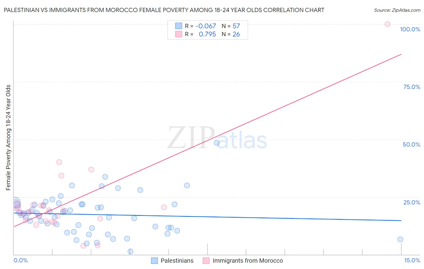 Palestinian vs Immigrants from Morocco Female Poverty Among 18-24 Year Olds