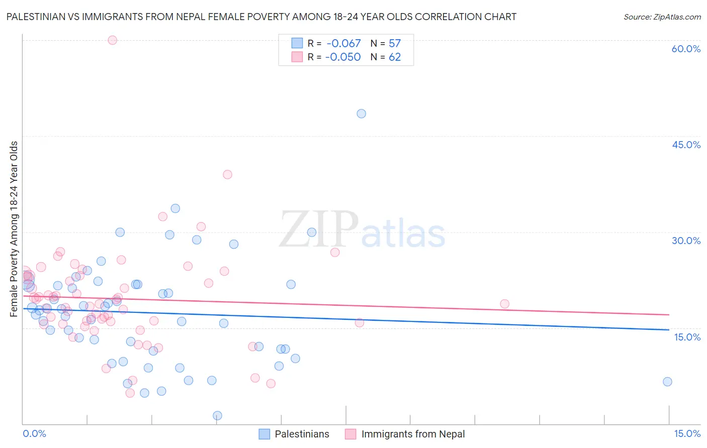 Palestinian vs Immigrants from Nepal Female Poverty Among 18-24 Year Olds
