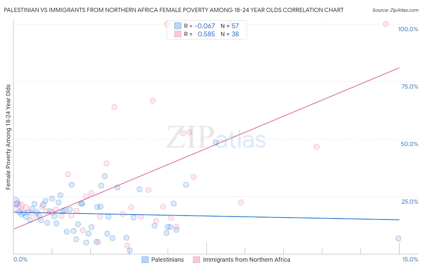 Palestinian vs Immigrants from Northern Africa Female Poverty Among 18-24 Year Olds