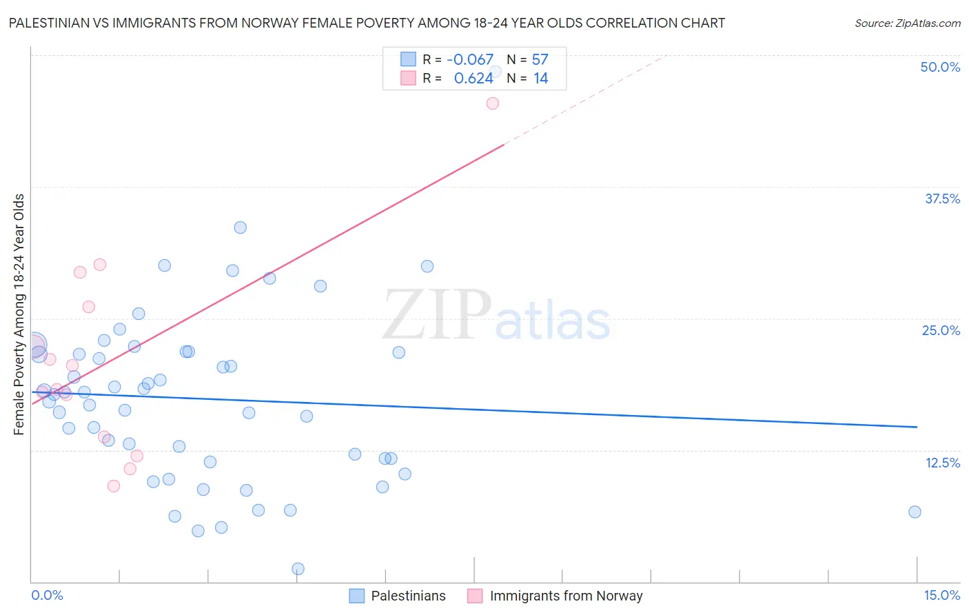 Palestinian vs Immigrants from Norway Female Poverty Among 18-24 Year Olds