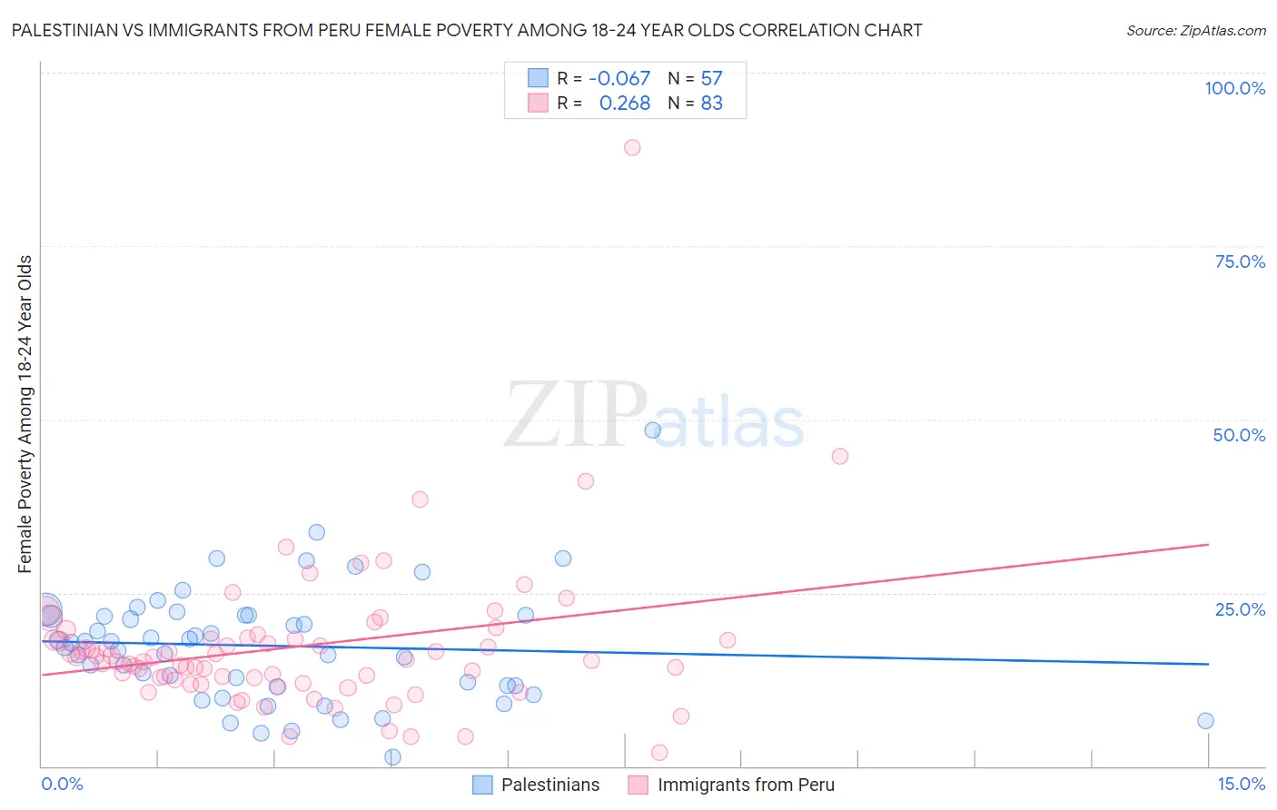 Palestinian vs Immigrants from Peru Female Poverty Among 18-24 Year Olds