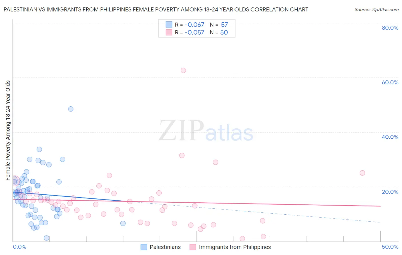 Palestinian vs Immigrants from Philippines Female Poverty Among 18-24 Year Olds