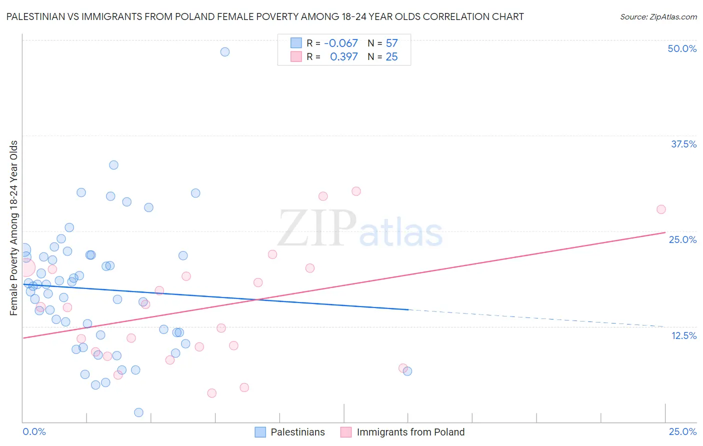 Palestinian vs Immigrants from Poland Female Poverty Among 18-24 Year Olds